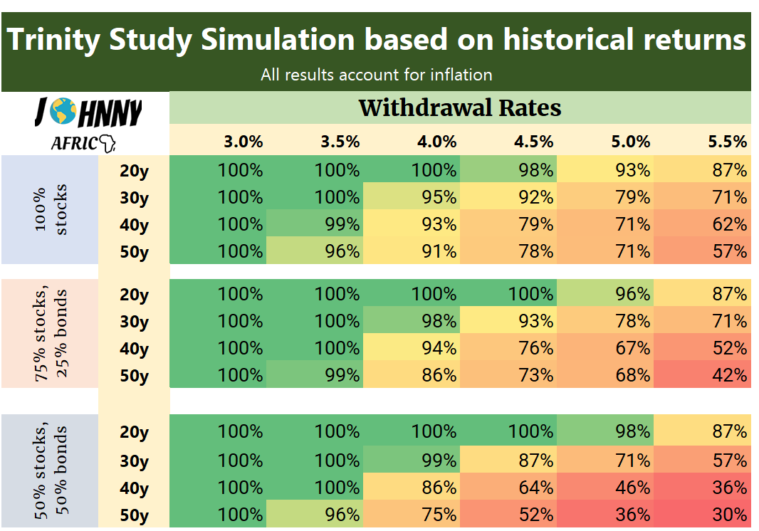 Trinity study safe withdrawal rates and portfolio allocations