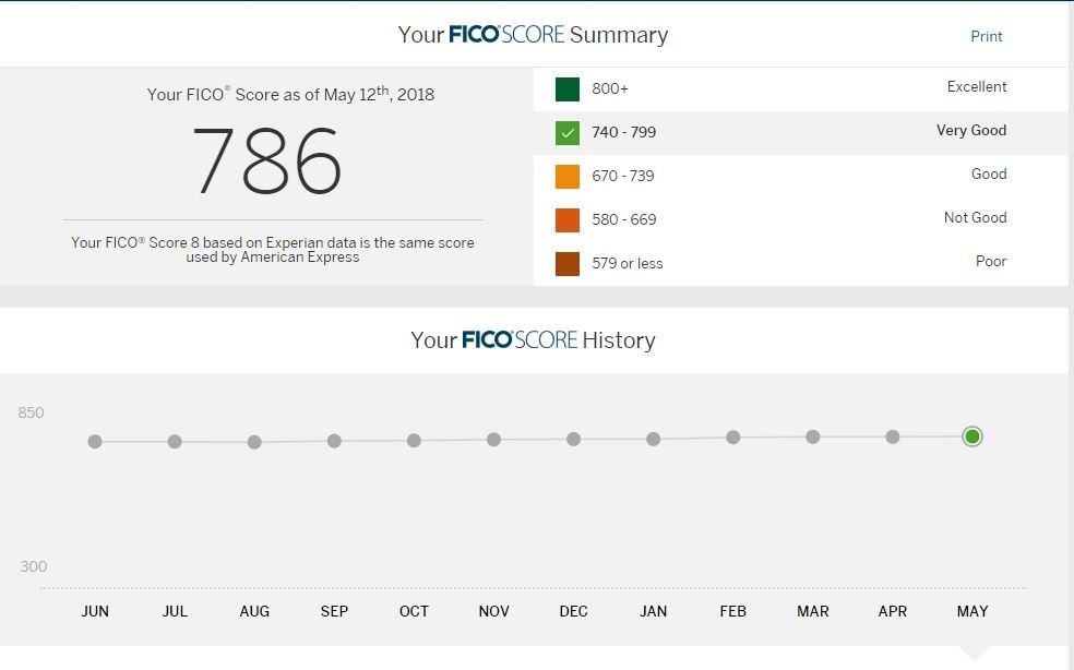 credit score history american express