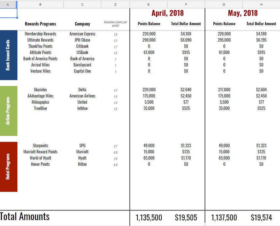 reward balance spreadsheet points