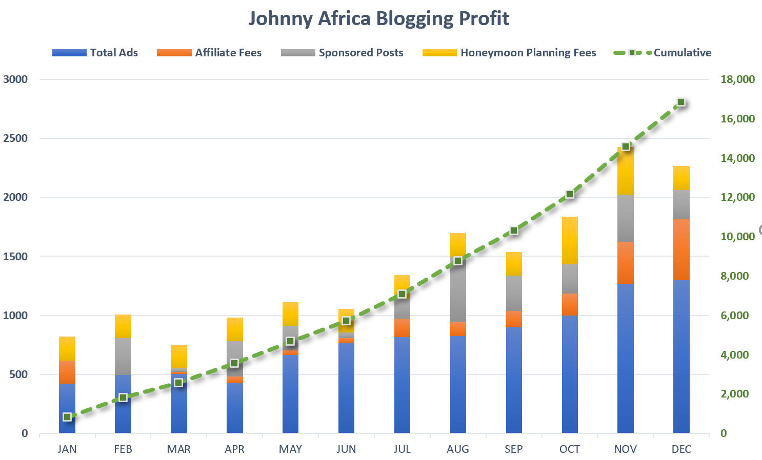 how much money blogging travel 2021
