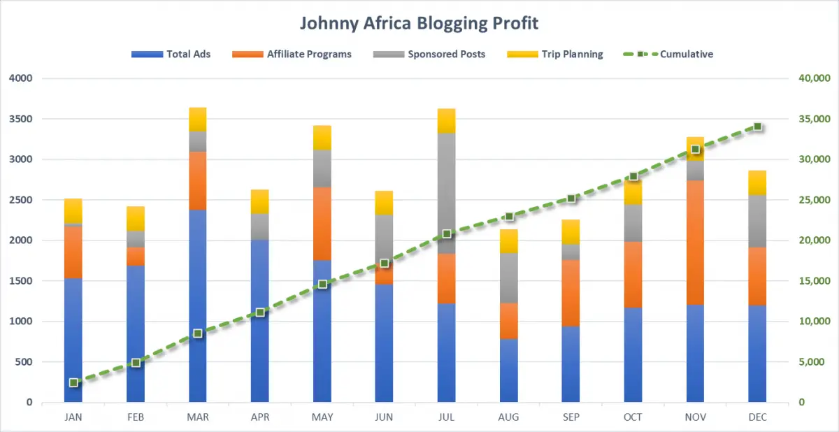 Blogging income chart trend