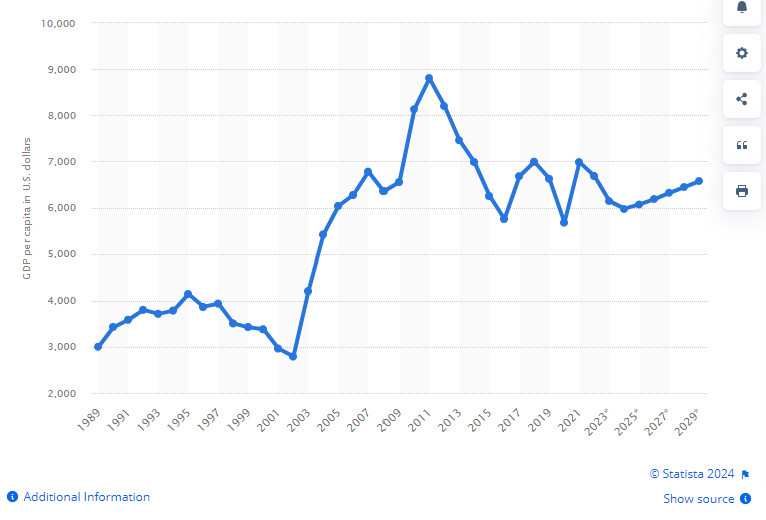 South africa gdp per capita graph