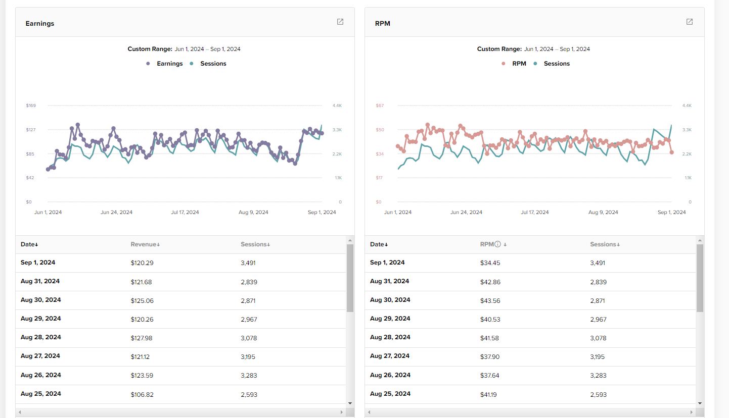Mediavine earnings stats dashboard